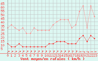 Courbe de la force du vent pour Elsenborn (Be)