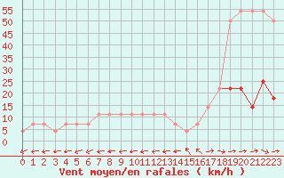 Courbe de la force du vent pour Amstetten