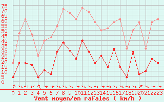 Courbe de la force du vent pour Elgoibar