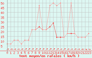 Courbe de la force du vent pour Kuemmersruck