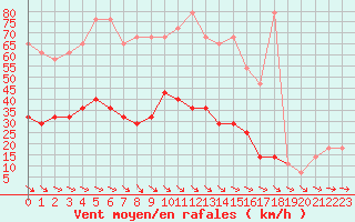 Courbe de la force du vent pour Eisenstadt