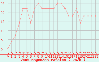 Courbe de la force du vent pour Belmullet