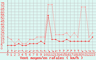 Courbe de la force du vent pour Angermuende