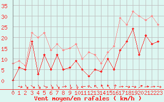 Courbe de la force du vent pour Montpellier (34)