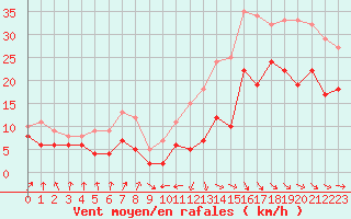 Courbe de la force du vent pour Toulouse-Blagnac (31)