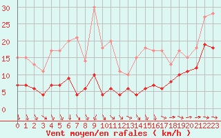 Courbe de la force du vent pour Mont-Saint-Vincent (71)