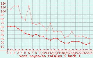 Courbe de la force du vent pour Kahler Asten