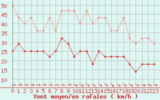 Courbe de la force du vent pour Stoetten