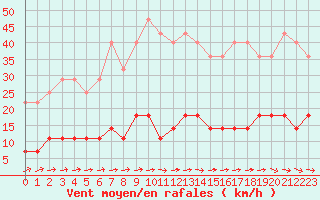 Courbe de la force du vent pour Hoting