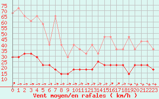 Courbe de la force du vent pour Charleroi (Be)