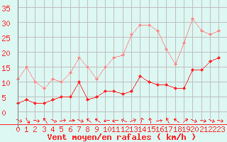 Courbe de la force du vent pour Malbosc (07)