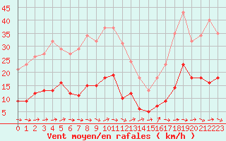 Courbe de la force du vent pour Sallles d