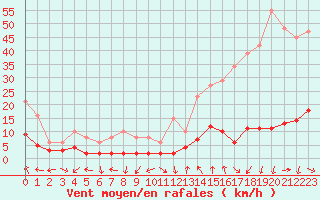 Courbe de la force du vent pour Le Vigan (30)