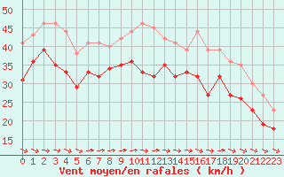 Courbe de la force du vent pour Buesum