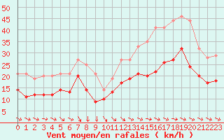 Courbe de la force du vent pour Pointe de Chassiron (17)