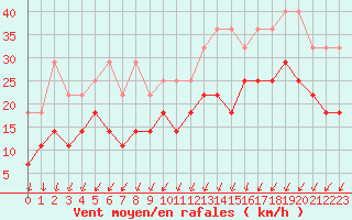 Courbe de la force du vent pour Koksijde (Be)