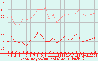 Courbe de la force du vent pour Paris - Montsouris (75)