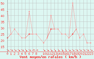 Courbe de la force du vent pour Finsevatn