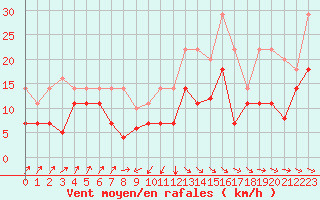 Courbe de la force du vent pour San Vicente de la Barquera