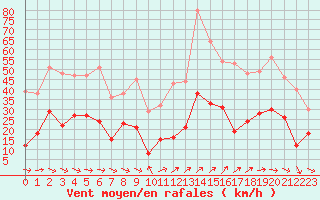 Courbe de la force du vent pour Le Puy - Loudes (43)