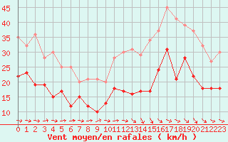 Courbe de la force du vent pour Rodez (12)