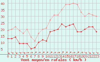 Courbe de la force du vent pour La Rochelle - Aerodrome (17)