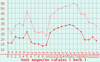 Courbe de la force du vent pour Dinard (35)