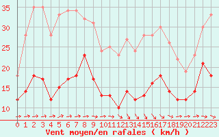 Courbe de la force du vent pour Biarritz (64)