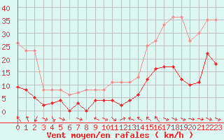 Courbe de la force du vent pour Sisteron (04)