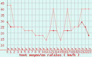 Courbe de la force du vent pour Crni Vrh