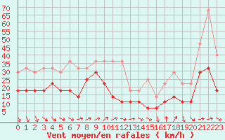 Courbe de la force du vent pour Zugspitze