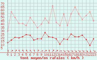 Courbe de la force du vent pour Clermont-Ferrand (63)