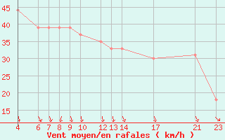 Courbe de la force du vent pour la bouée 62121