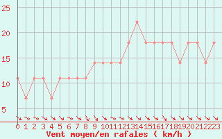 Courbe de la force du vent pour Andau