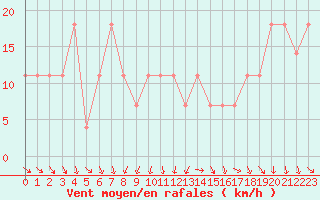 Courbe de la force du vent pour Eisenstadt