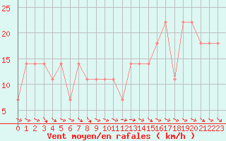 Courbe de la force du vent pour Beja