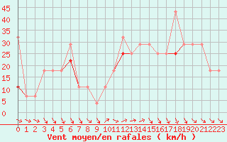 Courbe de la force du vent pour Oksoy Fyr