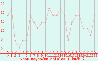 Courbe de la force du vent pour le bateau SDIA