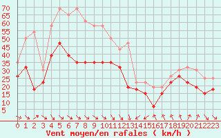 Courbe de la force du vent pour Cap Bar (66)