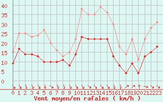 Courbe de la force du vent pour Avignon (84)