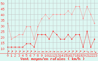 Courbe de la force du vent pour Cuxhaven