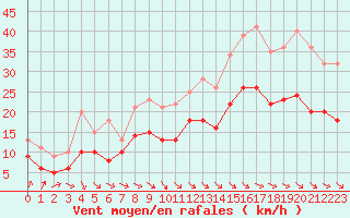 Courbe de la force du vent pour Dinard (35)