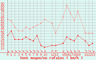 Courbe de la force du vent pour Kredarica