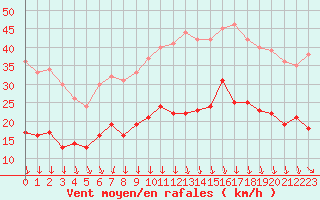 Courbe de la force du vent pour Ploudalmezeau (29)