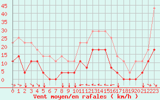 Courbe de la force du vent pour Envalira (And)