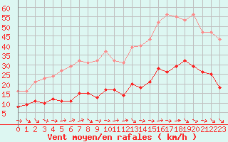 Courbe de la force du vent pour Montredon des Corbires (11)