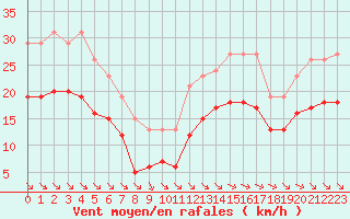 Courbe de la force du vent pour Saint-Mdard-d