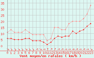 Courbe de la force du vent pour Bellengreville (14)