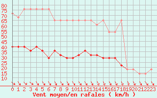 Courbe de la force du vent pour Neusiedl am See