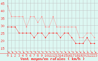 Courbe de la force du vent pour Norderney